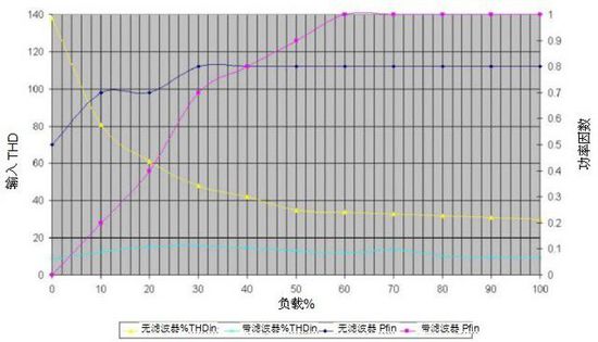 無變壓器UPS在提高性能同時(shí)縮尺寸、減重量