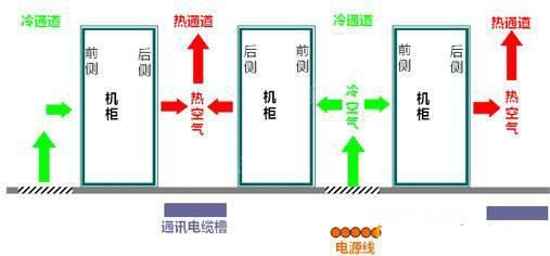 機房空調(diào)節(jié)能有什么秘技？