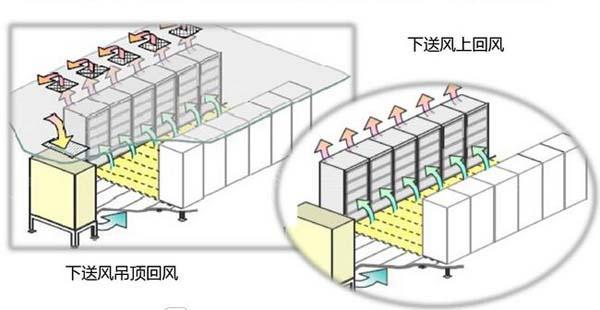 數(shù)據(jù)機房空調(diào)節(jié)能選型方案有哪些？