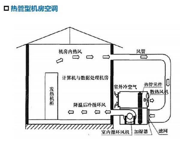數(shù)據(jù)機房空調(diào)節(jié)能選型方案有哪些？