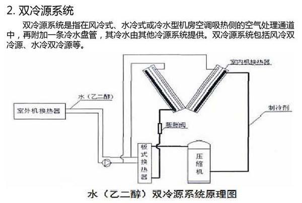 數(shù)據(jù)機房空調(diào)節(jié)能選型方案有哪些？