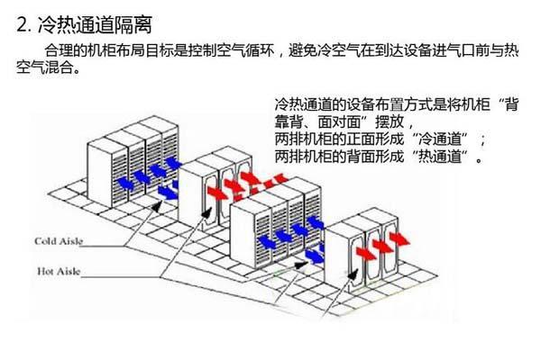 數(shù)據(jù)機房空調(diào)節(jié)能選型方案有哪些？